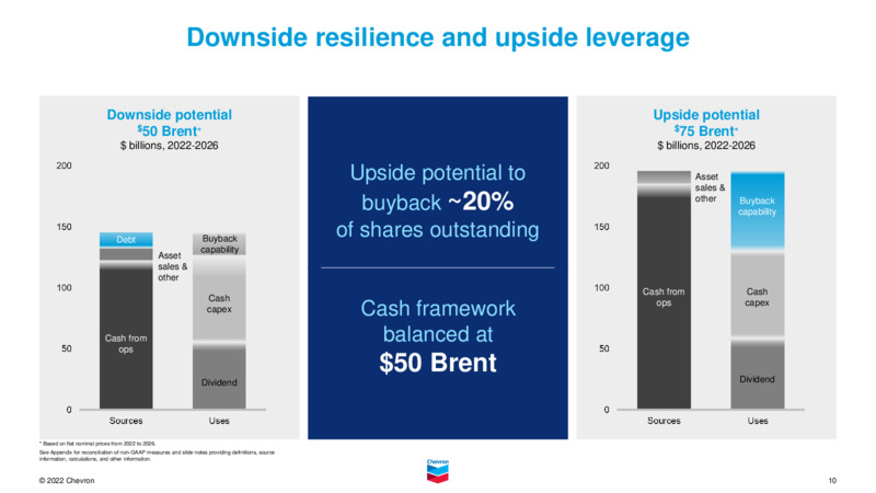 January 2023 Company Presentation – Chevron Corp – slide 9