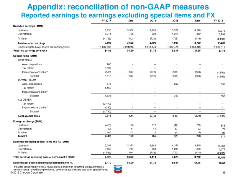 4Q 2018 Earnings Conference Call – Chevron Corp – slide 18