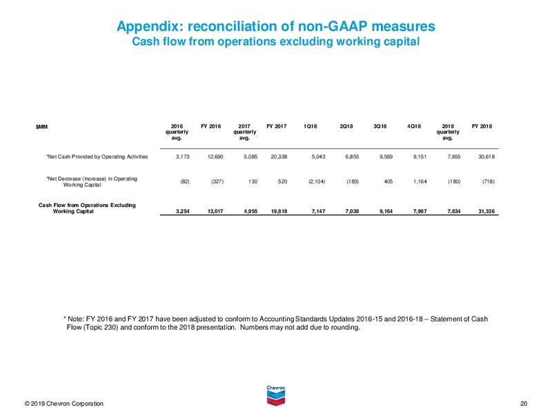 4Q 2018 Earnings Conference Call – Chevron Corp – slide 19
