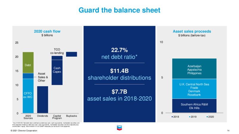 February 2021 Investor Presentation – Chevron Corp – slide 13
