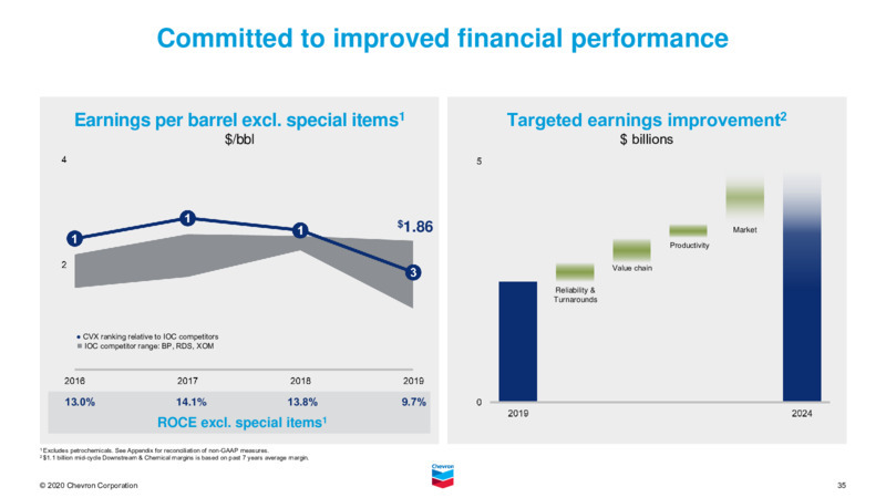 February 2021 Investor Presentation – Chevron Corp – slide 34