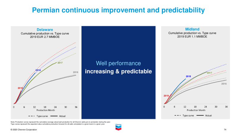 February 2021 Investor Presentation – Chevron Corp – slide 72