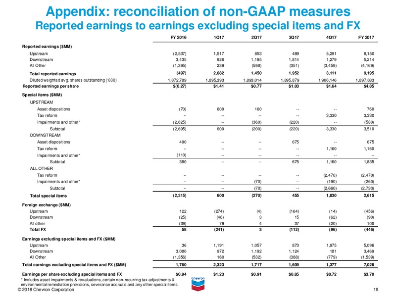 4Q 2017 Earnings Conference Call – Chevron Corp – slide 18