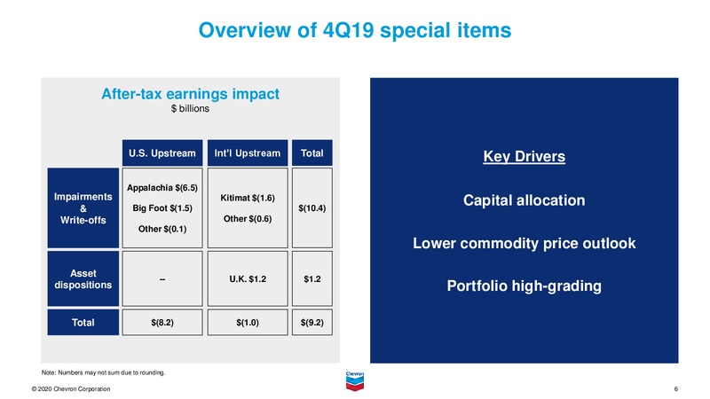 February 2020 Investor Presentation – Chevron Corp – slide 83