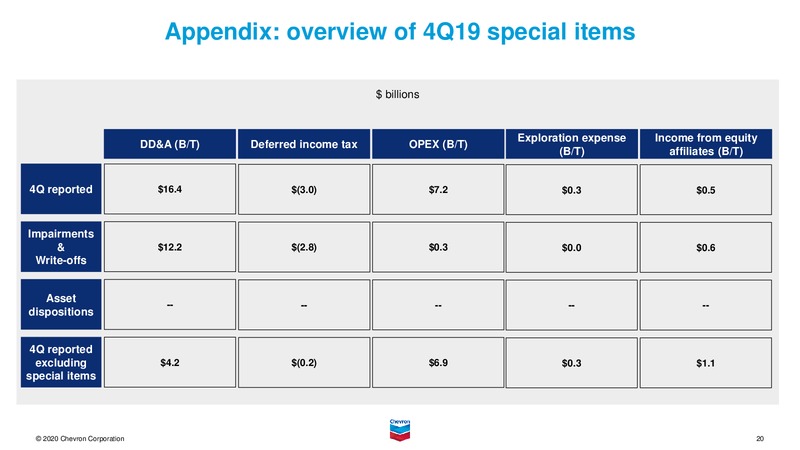 February 2020 Investor Presentation – Chevron Corp – slide 84
