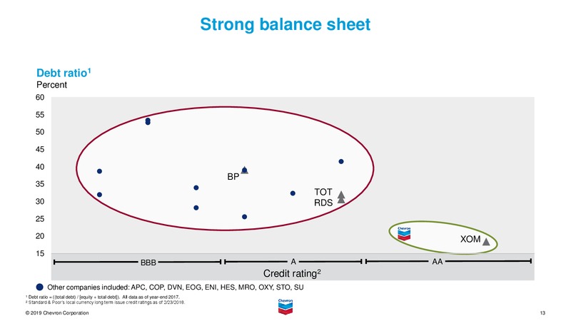 February 2019 Investor Presentation – Chevron Corp – slide 12