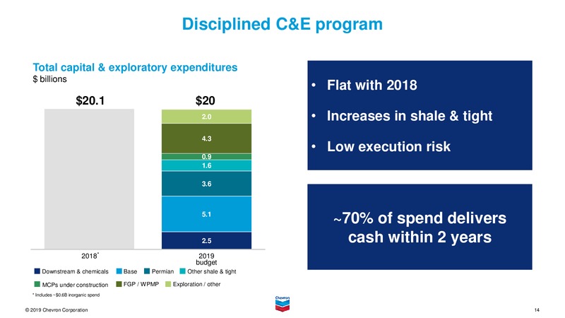 February 2019 Investor Presentation – Chevron Corp – slide 13