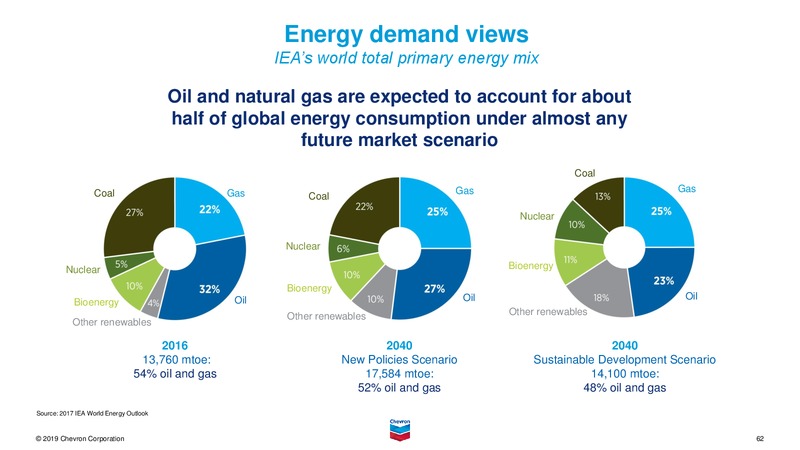 February 2019 Investor Presentation – Chevron Corp – slide 61