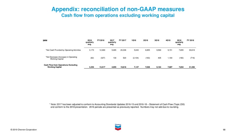 February 2019 Investor Presentation – Chevron Corp – slide 67