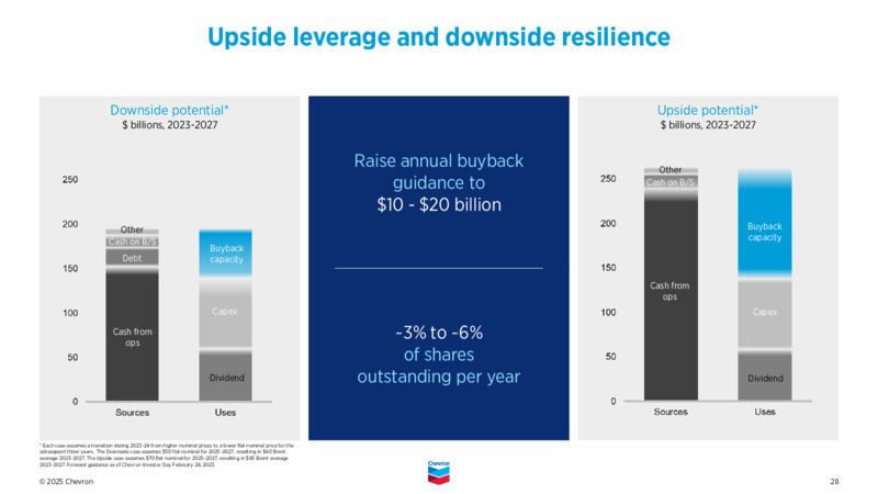4Q 2024 Earnings Presentation – Chevron Corp – slide 27