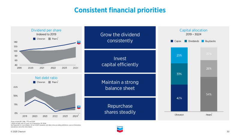 4Q 2024 Earnings Presentation – Chevron Corp – slide 29