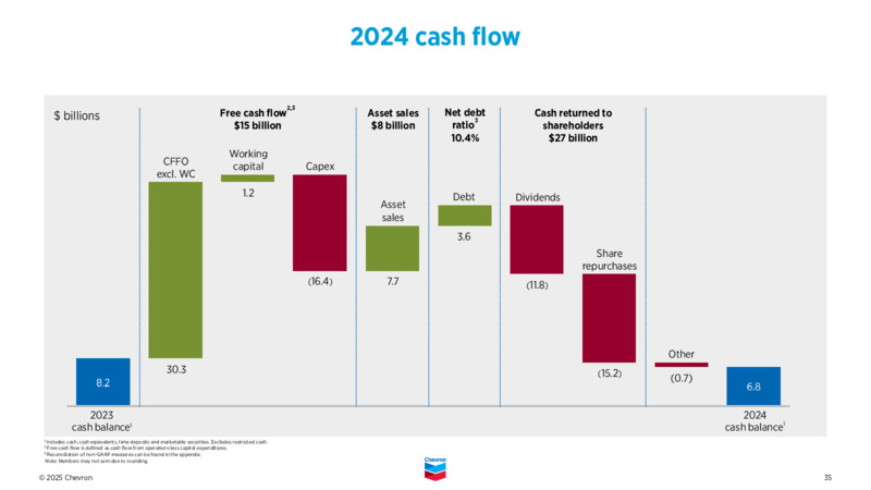 4Q 2024 Earnings Presentation – Chevron Corp – slide 34