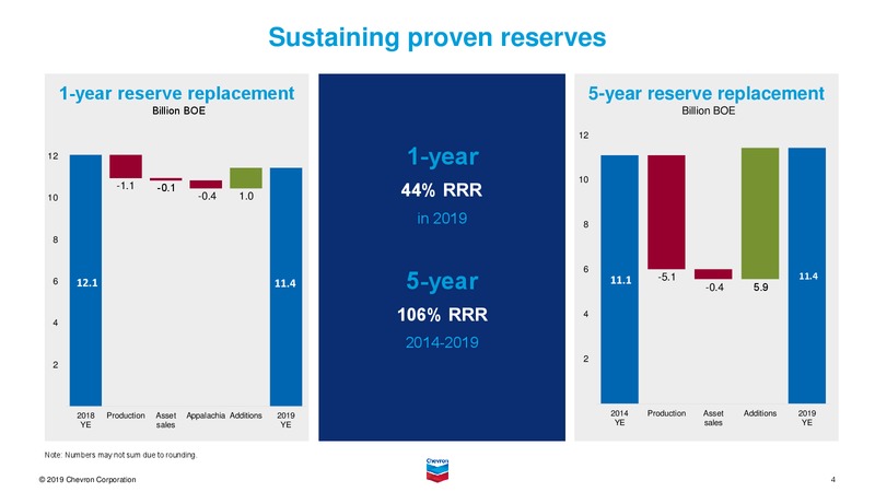 Feb 2020 Investor Presentation – Chevron Corp – slide 24