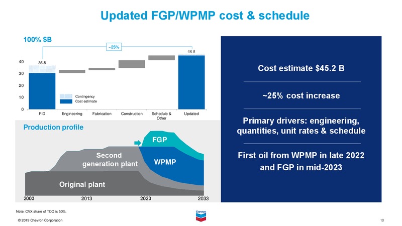 Feb 2020 Investor Presentation – Chevron Corp – slide 30