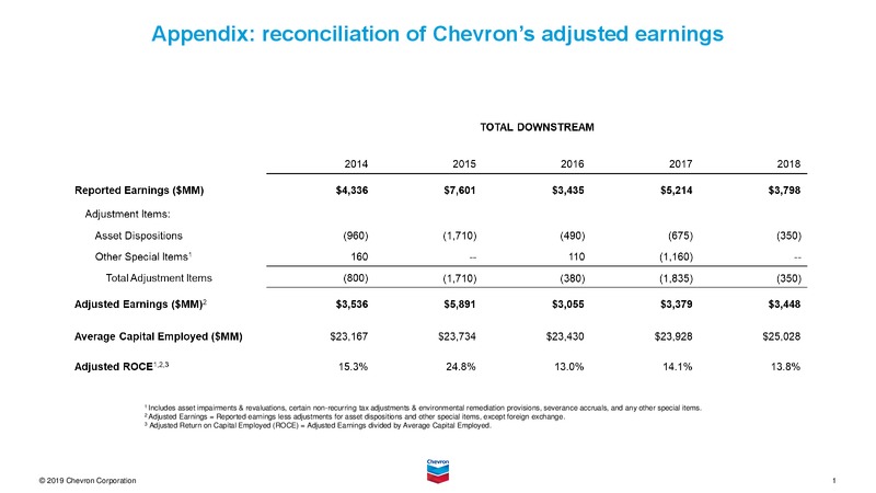 Feb 2020 Investor Presentation – Chevron Corp – slide 77