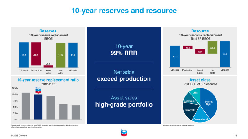 2023 Investor Day – Chevron Corp – slide 14
