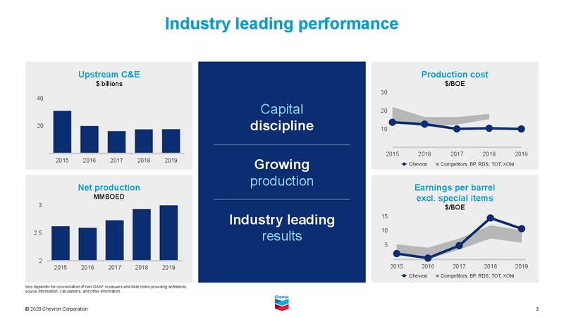 Analyst Day Upstream Overview – Chevron Corp – slide 3