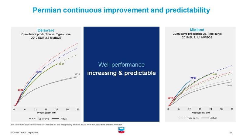 Analyst Day Upstream Overview – Chevron Corp – slide 14