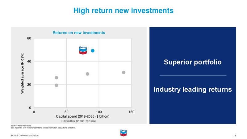 2019 Security Analyst Meeting Upstream – Chevron Corp – slide 15