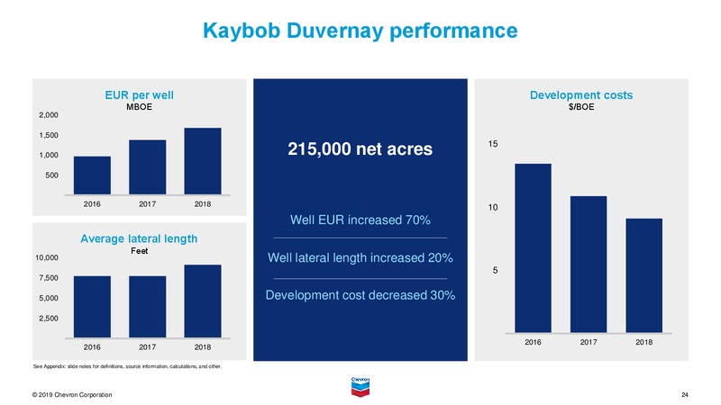 2019 Security Analyst Meeting Upstream – Chevron Corp – slide 24