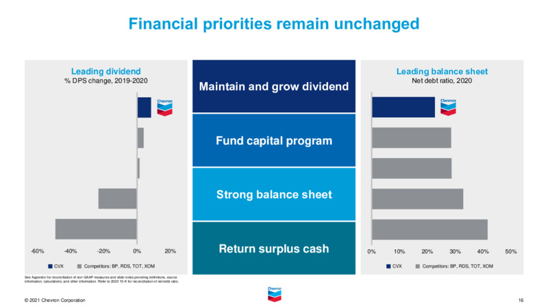 2021 Virtual Chevron Investor Day – Chevron Corp – slide 15