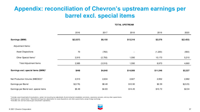 2021 Virtual Chevron Investor Day – Chevron Corp – slide 56