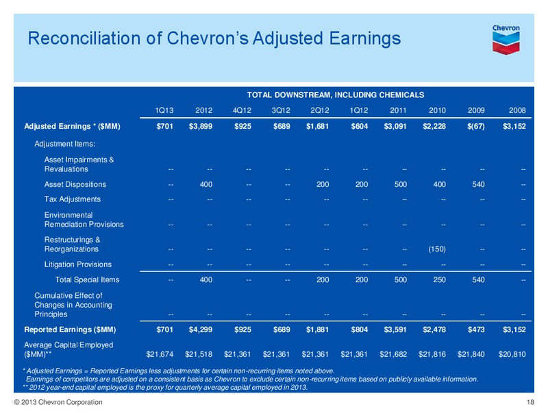 Q1 Earnings Conference Call and Webcast – Chevron Corp – slide 17