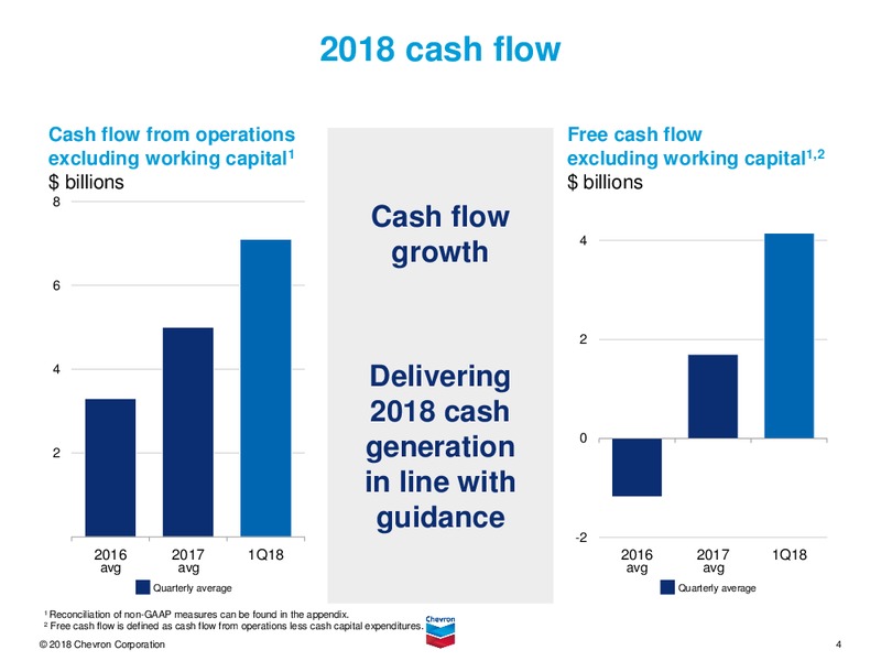 1Q 2018 Earnings call Presentation – Chevron Corp – slide 3