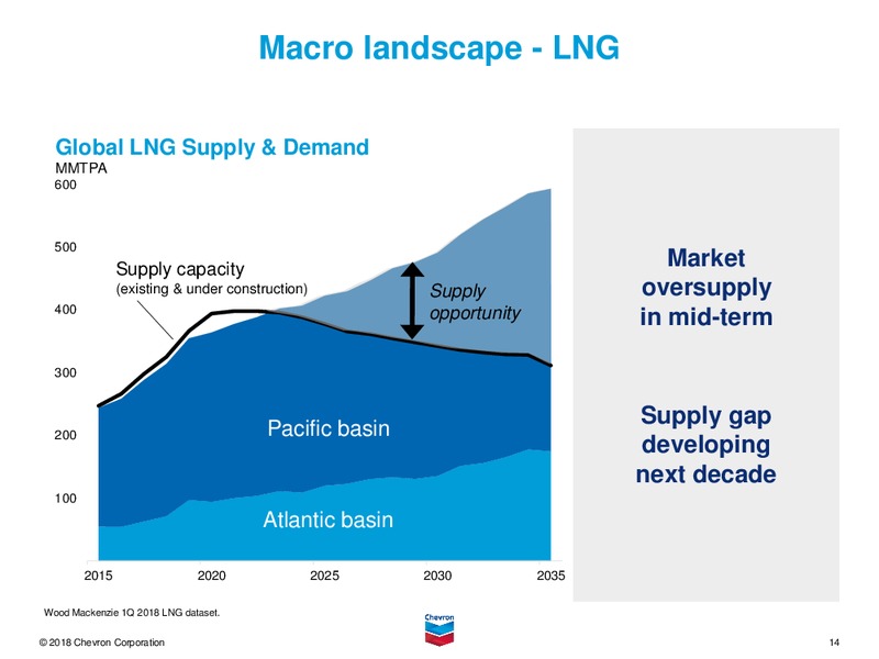 1Q 2018 Earnings call Presentation – Chevron Corp – slide 13