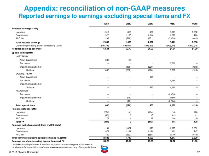 1Q 2018 Earnings call Presentation – Chevron Corp – slide 16