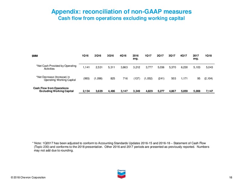 1Q 2018 Earnings call Presentation – Chevron Corp – slide 17