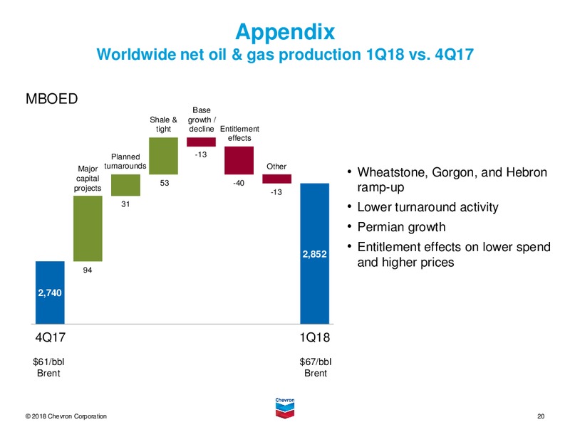 1Q 2018 Earnings call Presentation – Chevron Corp – slide 19