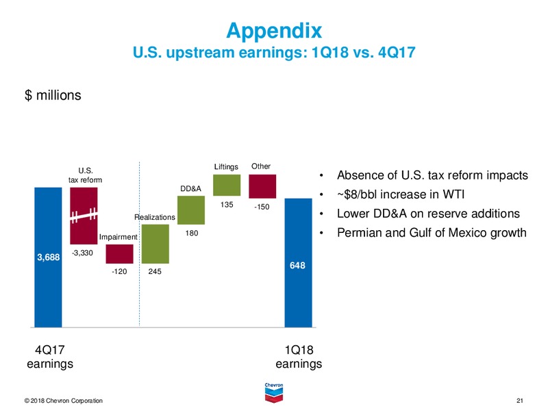 1Q 2018 Earnings call Presentation – Chevron Corp – slide 20