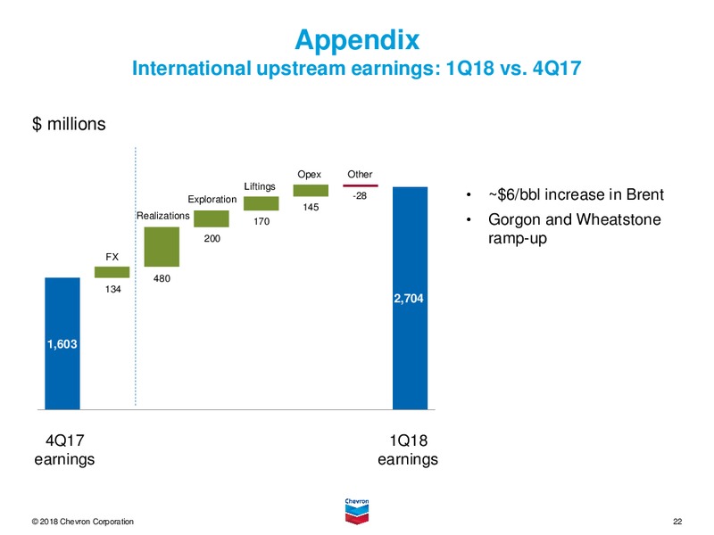 1Q 2018 Earnings call Presentation – Chevron Corp – slide 21