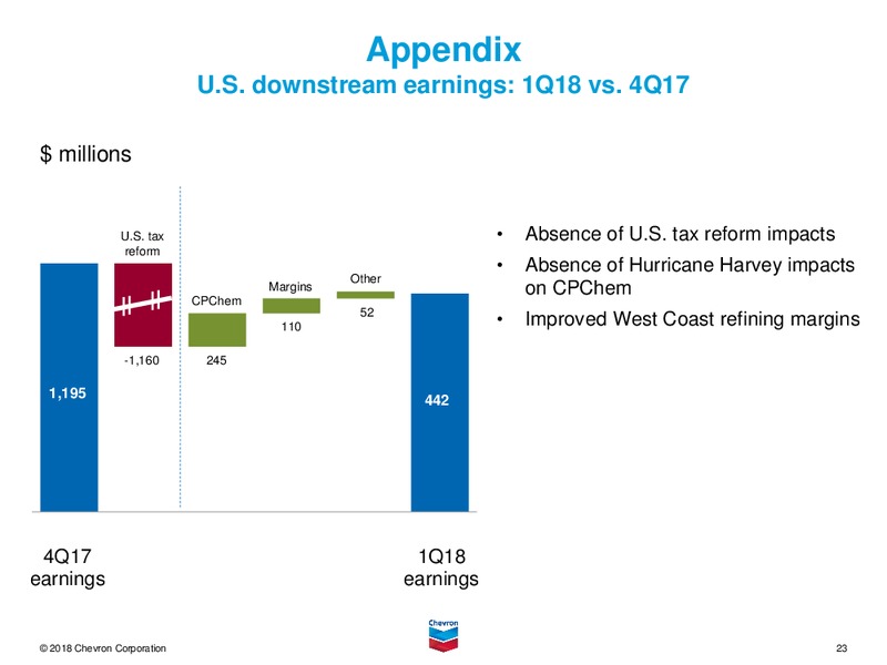 1Q 2018 Earnings call Presentation – Chevron Corp – slide 22