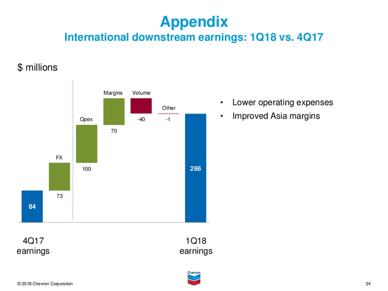 1Q 2018 Earnings call Presentation – Chevron Corp – slide 23