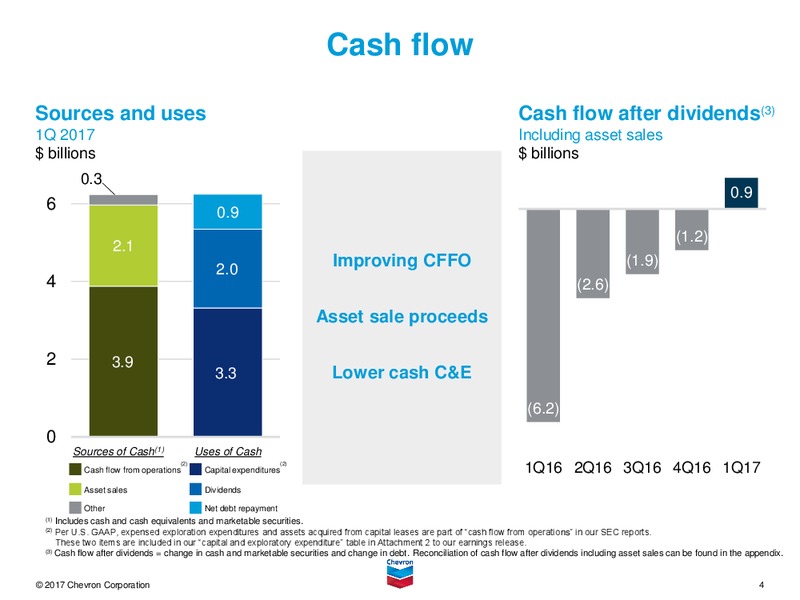 April 2017 First Quarter Conference Call – Chevron Corp – slide 3