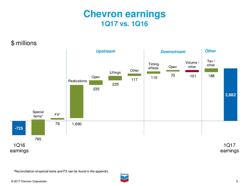 April 2017 First Quarter Conference Call – Chevron Corp – slide 4