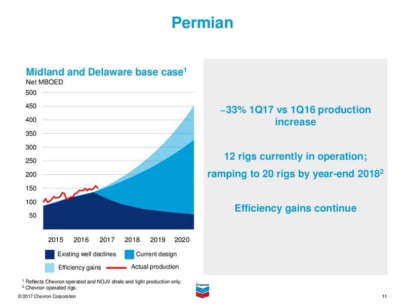 April 2017 First Quarter Conference Call – Chevron Corp – slide 10