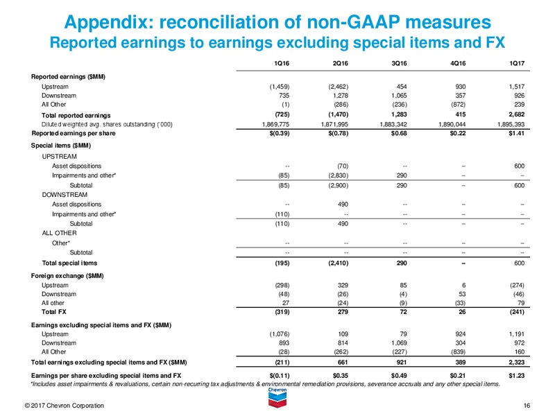 April 2017 First Quarter Conference Call – Chevron Corp – slide 15