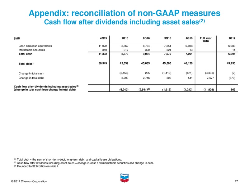 April 2017 First Quarter Conference Call – Chevron Corp – slide 16