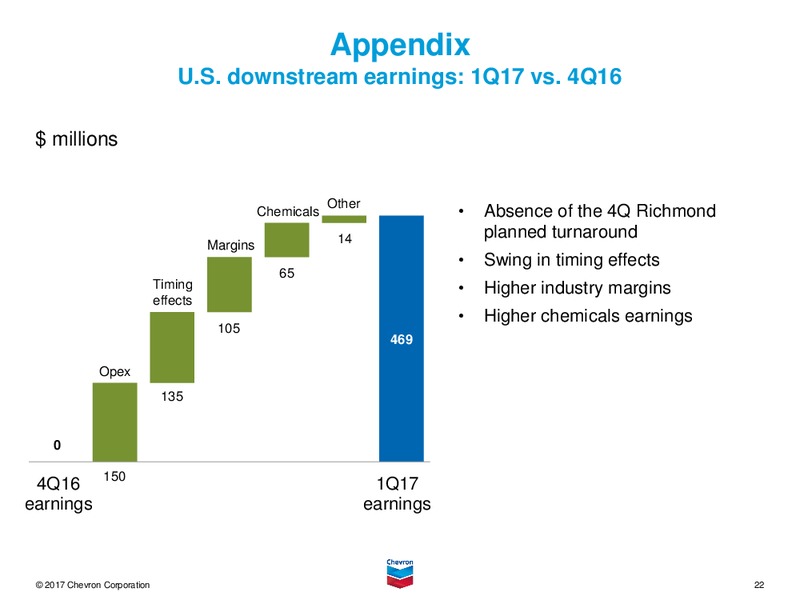 April 2017 First Quarter Conference Call – Chevron Corp – slide 21