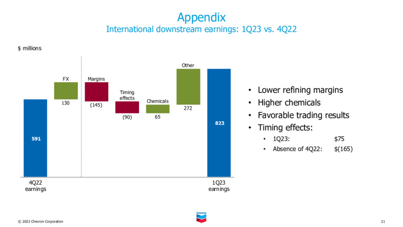 1Q 2023 Earnings Presentation – Chevron Corp – slide 20