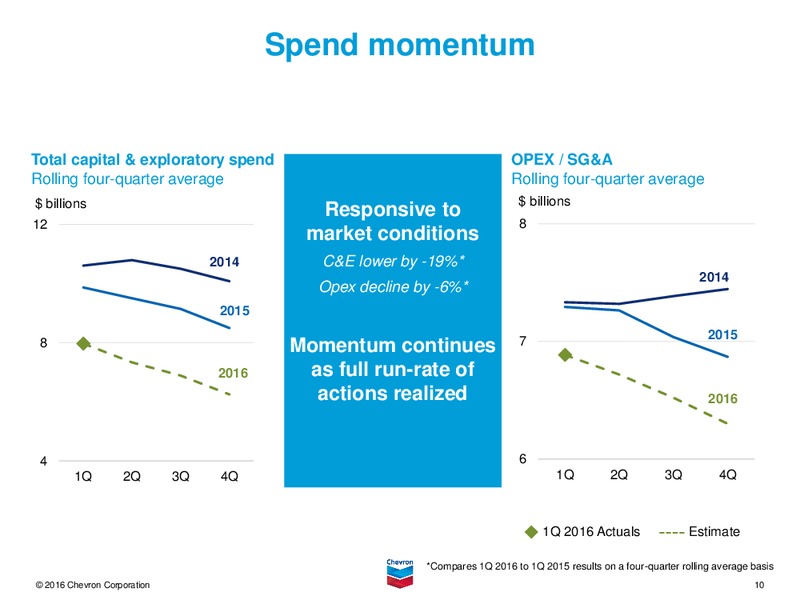 1Q 2016 Earnings Conference Call – Chevron Corp – slide 10