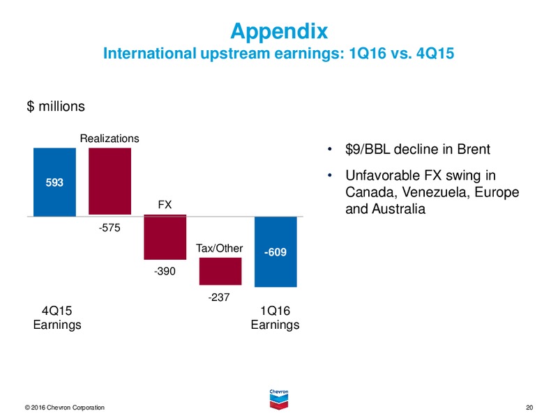 1Q 2016 Earnings Conference Call – Chevron Corp – slide 20