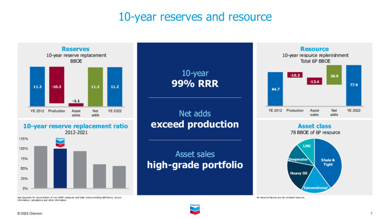 May 2023 Company Presentation – Chevron Corp – slide 6
