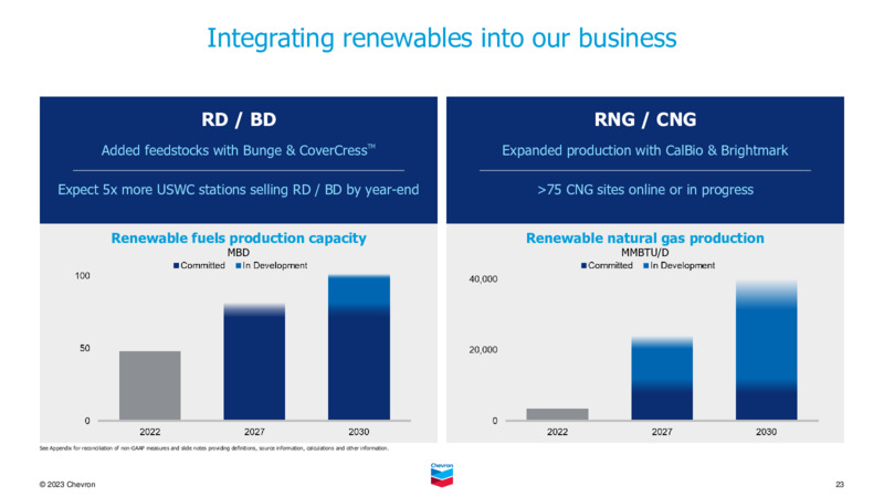 May 2023 Company Presentation – Chevron Corp – slide 22