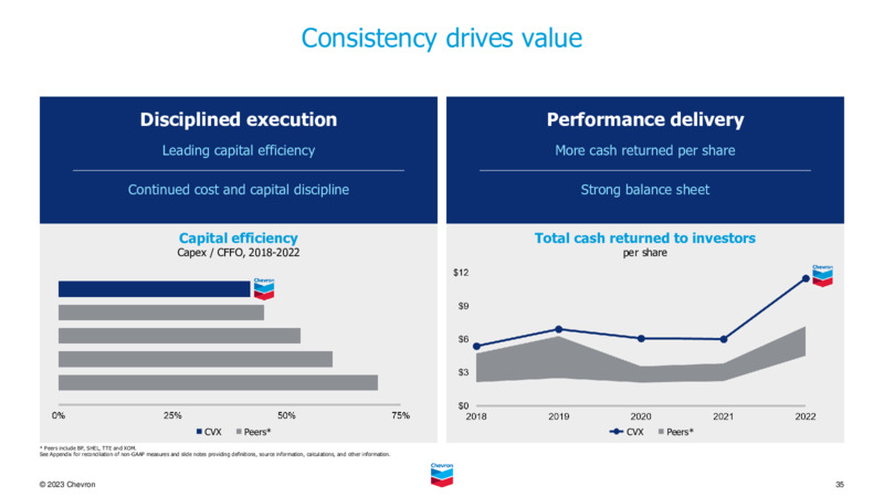 May 2023 Company Presentation – Chevron Corp – slide 34