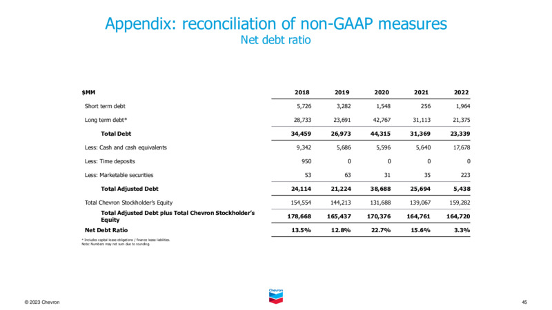 May 2023 Company Presentation – Chevron Corp – slide 44