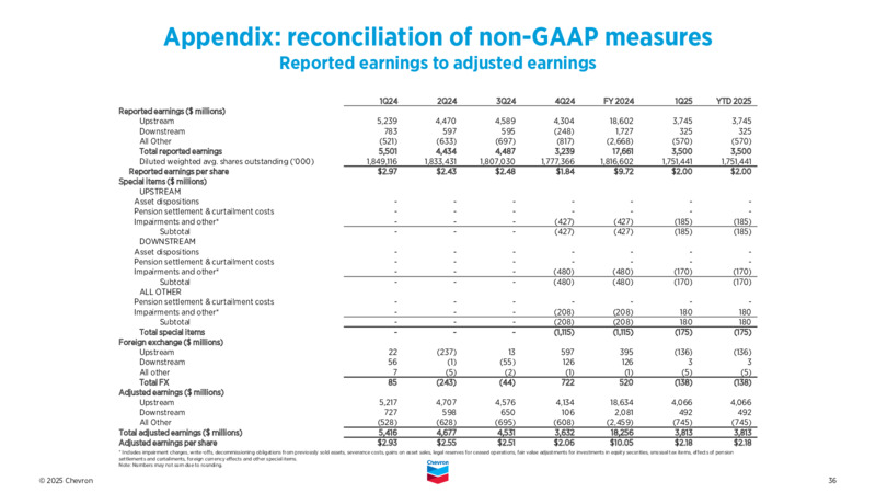 1Q 2025 Earnings Presentation – Chevron Corp – slide 34